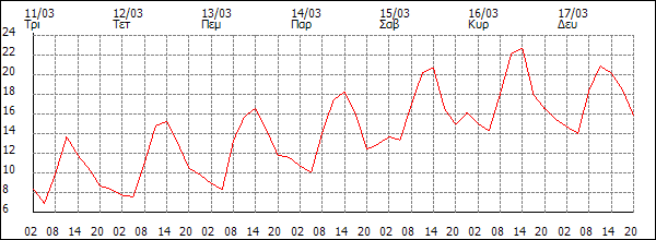 Θερμοκρασία (°C)