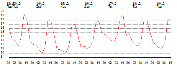 Θερμοκρασία (°C)