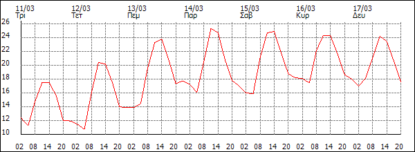 Θερμοκρασία (°C)