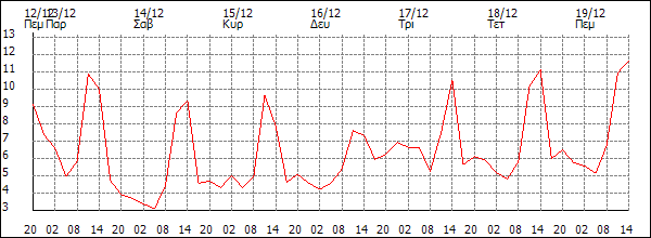 Θερμοκρασία (°C)