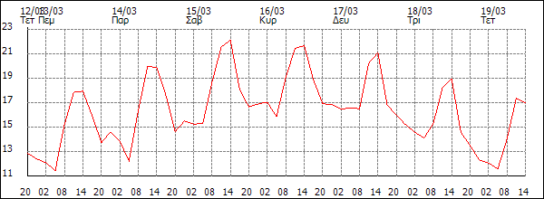 Θερμοκρασία (°C)