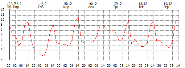 Θερμοκρασία (°C)