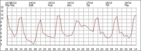 Θερμοκρασία (°C)