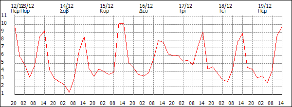 Θερμοκρασία (°C)