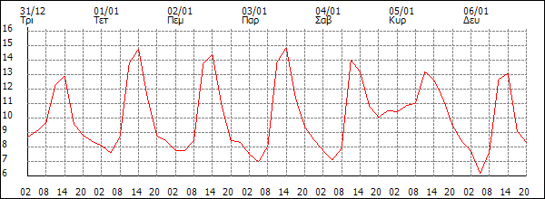 Θερμοκρασία (°C)