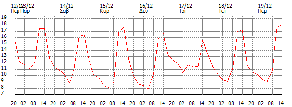 Θερμοκρασία (°C)