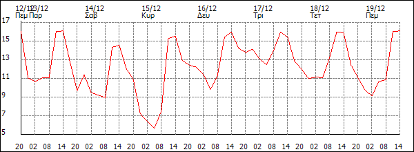 Θερμοκρασία (°C)