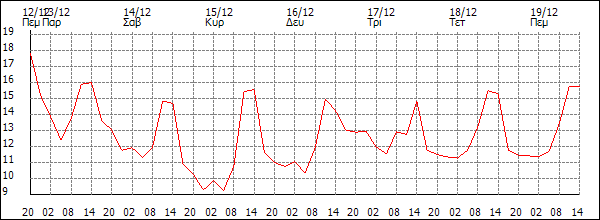 Θερμοκρασία (°C)