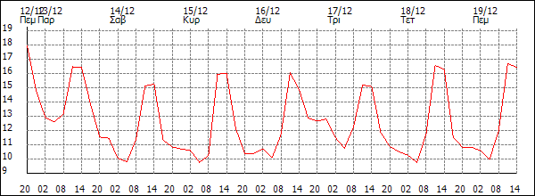 Θερμοκρασία (°C)