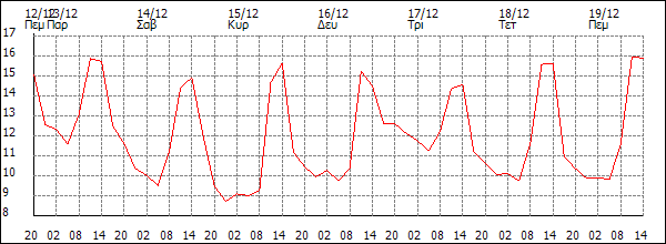 Θερμοκρασία (°C)