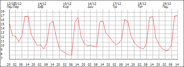 Θερμοκρασία (°C)