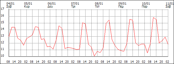 Θερμοκρασία (°C)