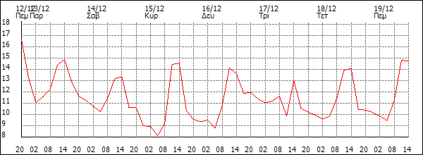 Θερμοκρασία (°C)