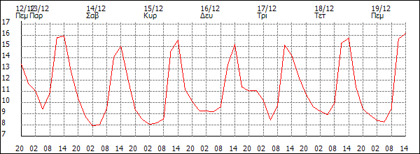 Θερμοκρασία (°C)