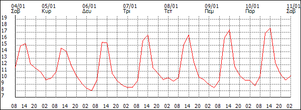 Θερμοκρασία (°C)