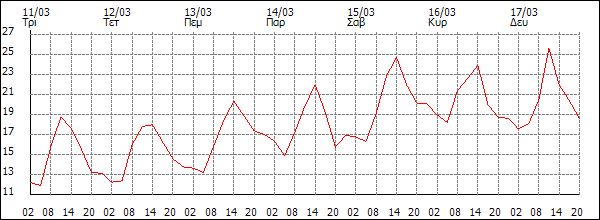 Θερμοκρασία (°C)