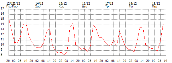 Θερμοκρασία (°C)