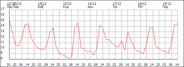 Θερμοκρασία (°C)