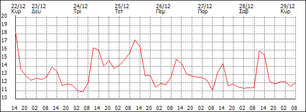 Θερμοκρασία (°C)