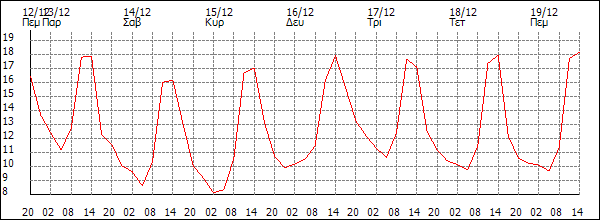 Θερμοκρασία (°C)