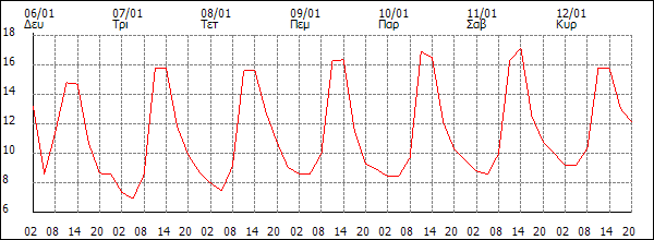 Θερμοκρασία (°C)