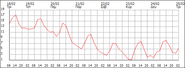 Θερμοκρασία (°C)