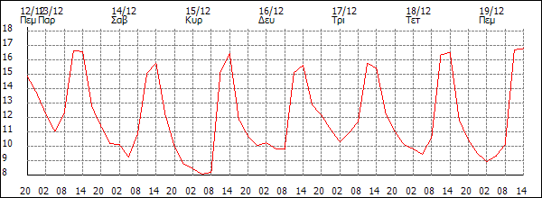 Θερμοκρασία (°C)