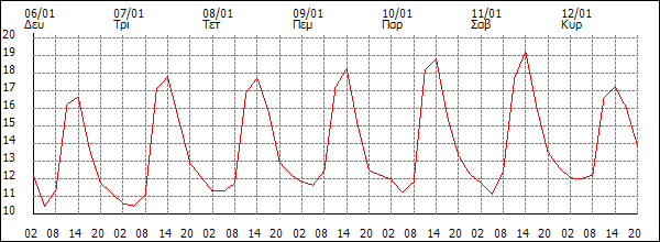 Θερμοκρασία (°C)