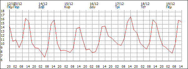 Θερμοκρασία (°C)