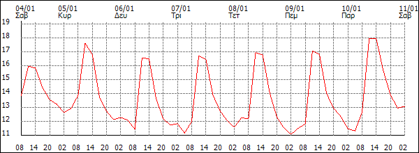 Θερμοκρασία (°C)