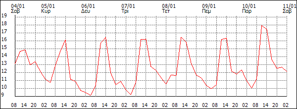 Θερμοκρασία (°C)