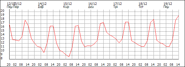 Θερμοκρασία (°C)