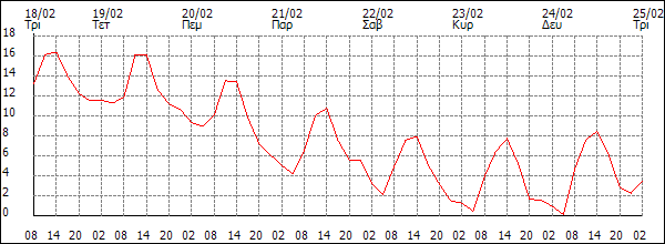 Θερμοκρασία (°C)