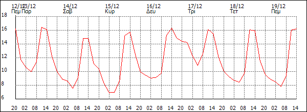 Θερμοκρασία (°C)