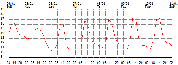 Θερμοκρασία (°C)