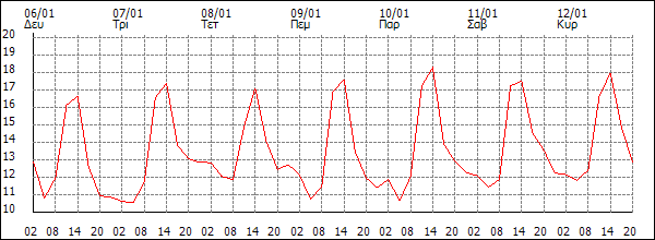 Θερμοκρασία (°C)