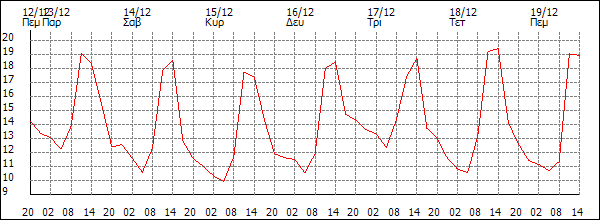 Θερμοκρασία (°C)