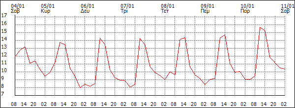 Θερμοκρασία (°C)