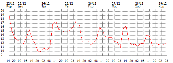 Θερμοκρασία (°C)