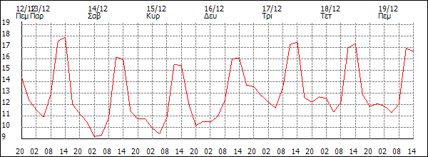 Θερμοκρασία (°C)