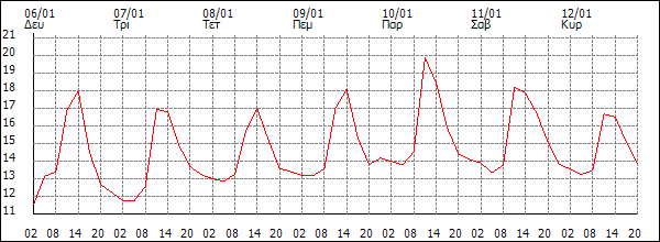 Θερμοκρασία (°C)