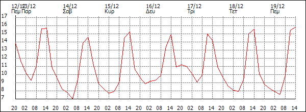 Θερμοκρασία (°C)