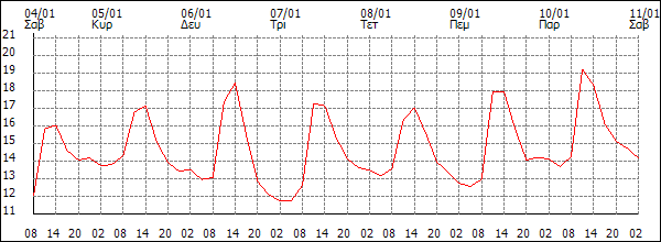 Θερμοκρασία (°C)