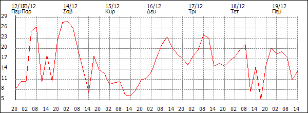 Άνεμος (km/h)