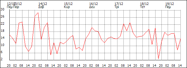 Άνεμος (km/h)