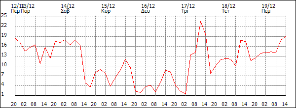 Άνεμος (km/h)