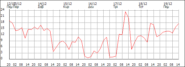 Άνεμος (km/h)