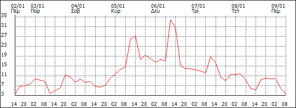 Άνεμος (km/h)