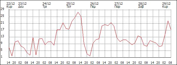 Άνεμος (km/h)