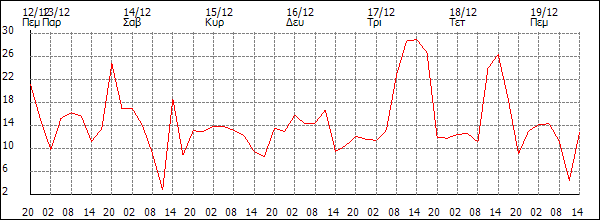 Άνεμος (km/h)